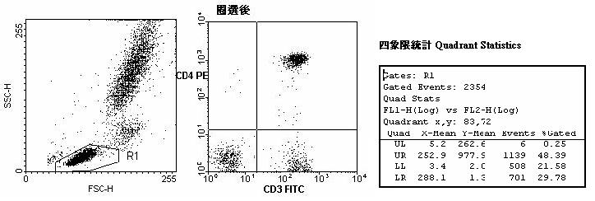 [转发]流式细胞仪--- facscanto之基本原理与应用